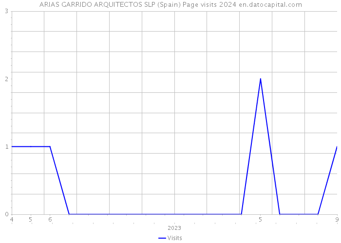 ARIAS GARRIDO ARQUITECTOS SLP (Spain) Page visits 2024 