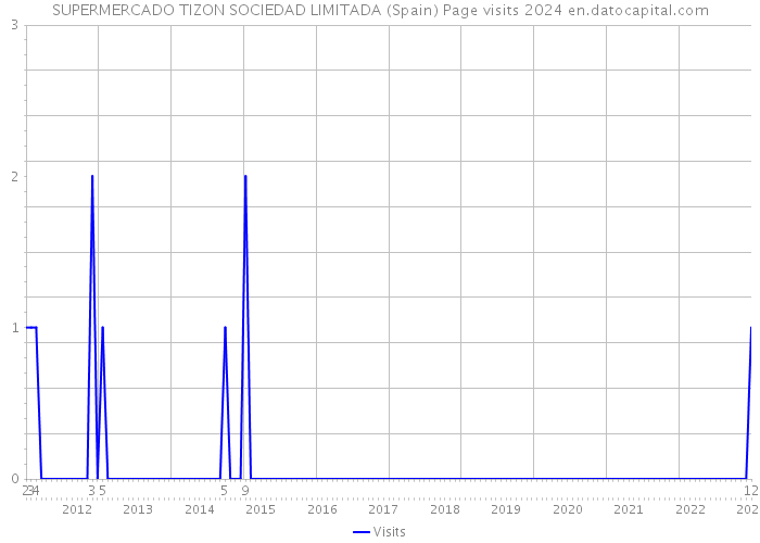 SUPERMERCADO TIZON SOCIEDAD LIMITADA (Spain) Page visits 2024 