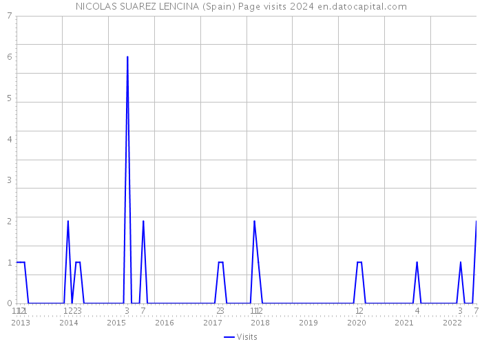 NICOLAS SUAREZ LENCINA (Spain) Page visits 2024 