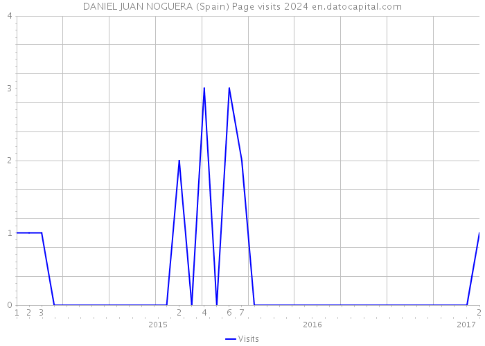 DANIEL JUAN NOGUERA (Spain) Page visits 2024 