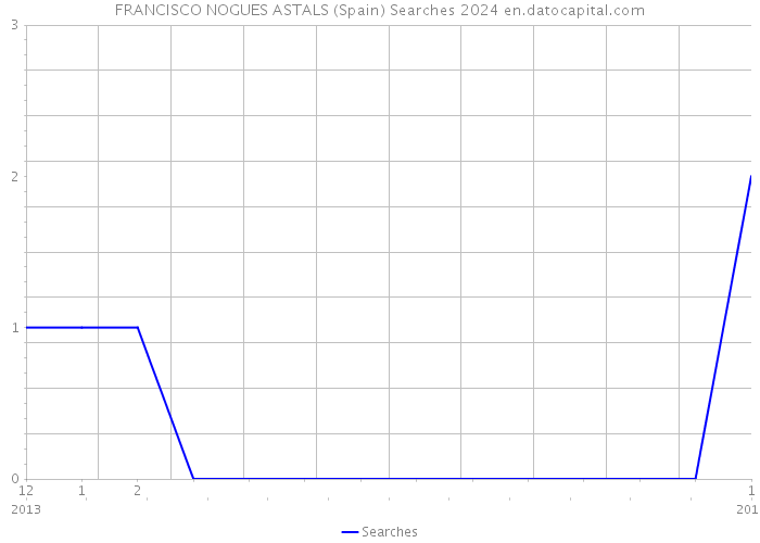 FRANCISCO NOGUES ASTALS (Spain) Searches 2024 