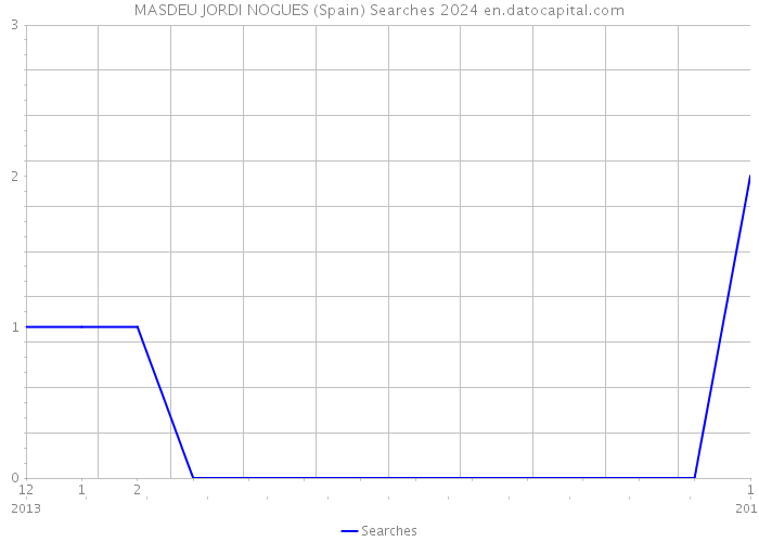 MASDEU JORDI NOGUES (Spain) Searches 2024 