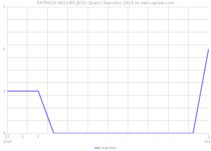 PATRICIA NOGUES JACA (Spain) Searches 2024 