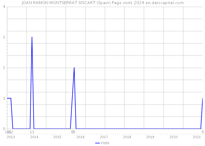 JOAN RAMON MONTSERRAT SISCART (Spain) Page visits 2024 