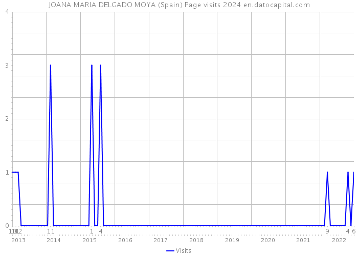 JOANA MARIA DELGADO MOYA (Spain) Page visits 2024 