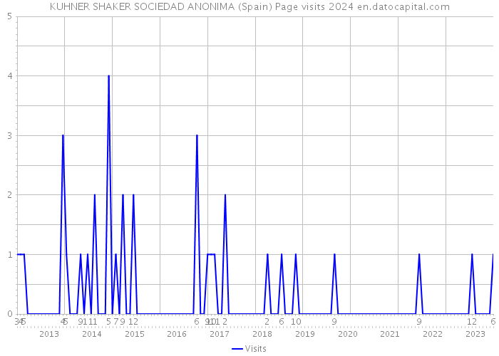 KUHNER SHAKER SOCIEDAD ANONIMA (Spain) Page visits 2024 