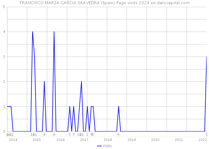 FRANCISCO MARZA GARCIA SAAVEDRA (Spain) Page visits 2024 