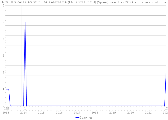 NOGUES RAFECAS SOCIEDAD ANONIMA (EN DISOLUCION) (Spain) Searches 2024 