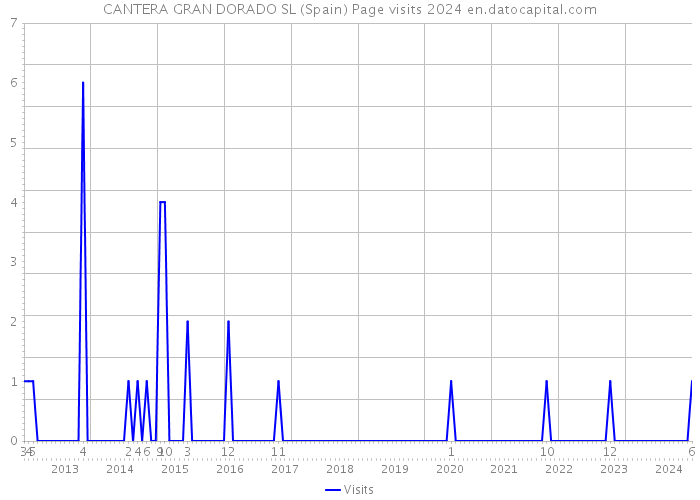CANTERA GRAN DORADO SL (Spain) Page visits 2024 