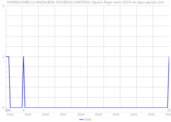 HORMIGONES LA MADALENA SOCIEDAD LIMITADA (Spain) Page visits 2024 