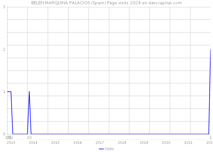 BELEN MARQUINA PALACIOS (Spain) Page visits 2024 