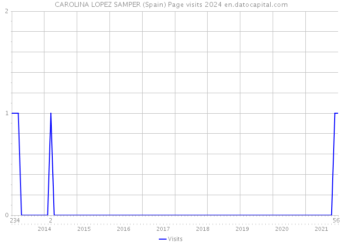 CAROLINA LOPEZ SAMPER (Spain) Page visits 2024 