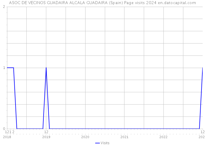 ASOC DE VECINOS GUADAIRA ALCALA GUADAIRA (Spain) Page visits 2024 