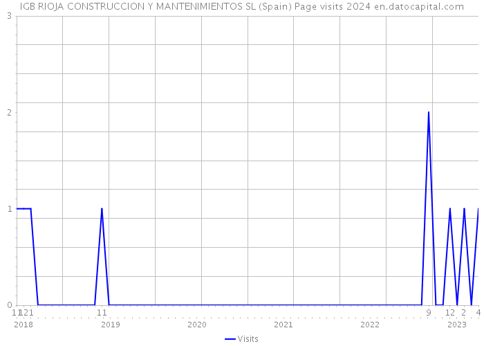 IGB RIOJA CONSTRUCCION Y MANTENIMIENTOS SL (Spain) Page visits 2024 