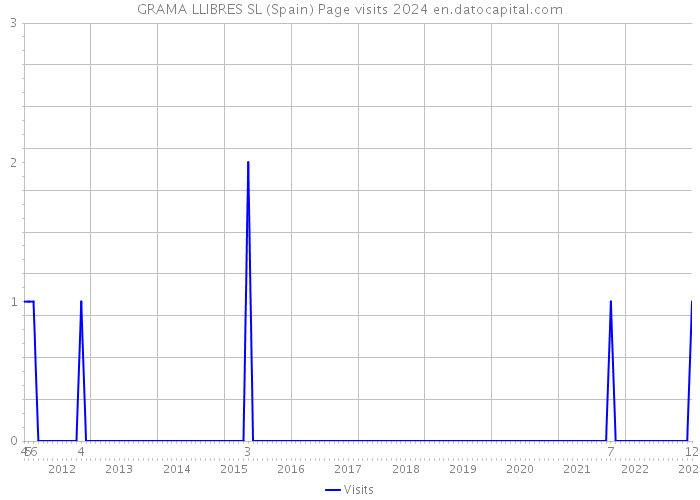 GRAMA LLIBRES SL (Spain) Page visits 2024 