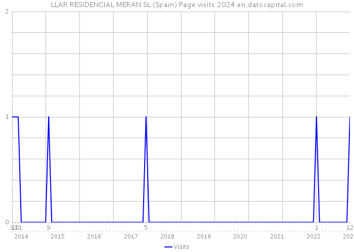 LLAR RESIDENCIAL MERAN SL (Spain) Page visits 2024 