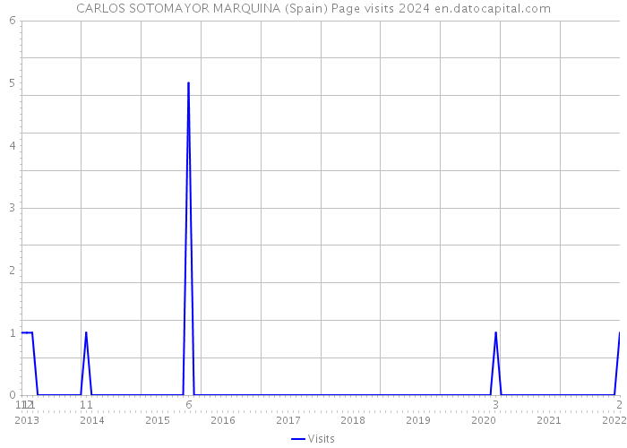 CARLOS SOTOMAYOR MARQUINA (Spain) Page visits 2024 