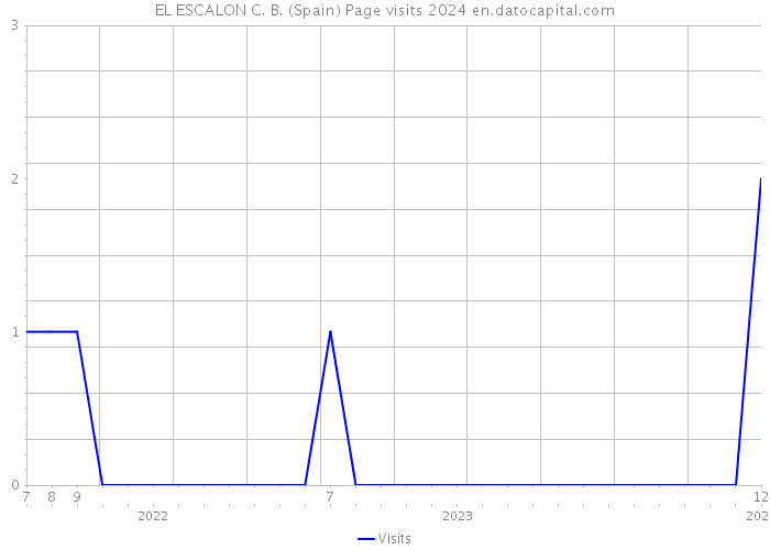 EL ESCALON C. B. (Spain) Page visits 2024 