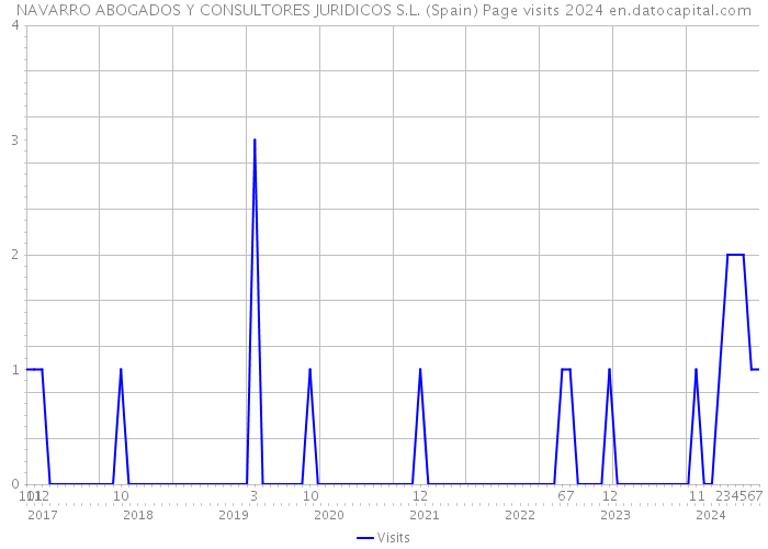 NAVARRO ABOGADOS Y CONSULTORES JURIDICOS S.L. (Spain) Page visits 2024 