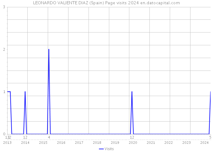 LEONARDO VALIENTE DIAZ (Spain) Page visits 2024 