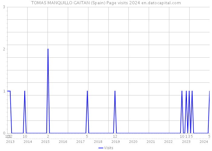 TOMAS MANQUILLO GAITAN (Spain) Page visits 2024 