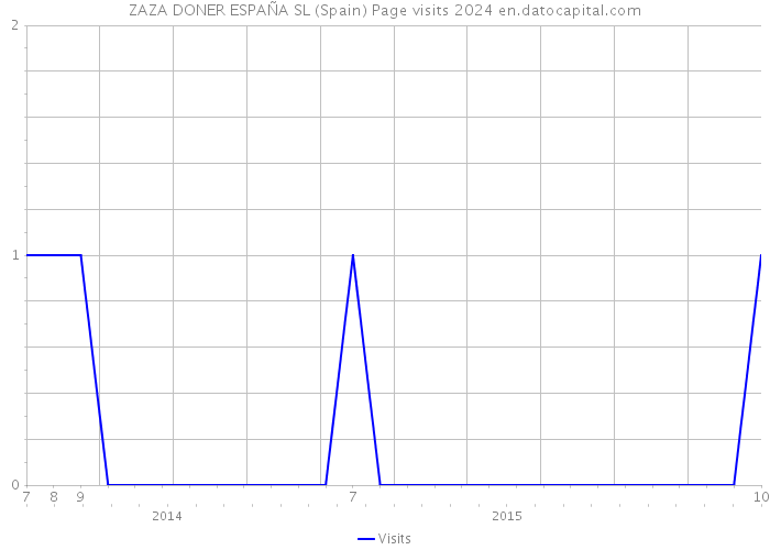 ZAZA DONER ESPAÑA SL (Spain) Page visits 2024 
