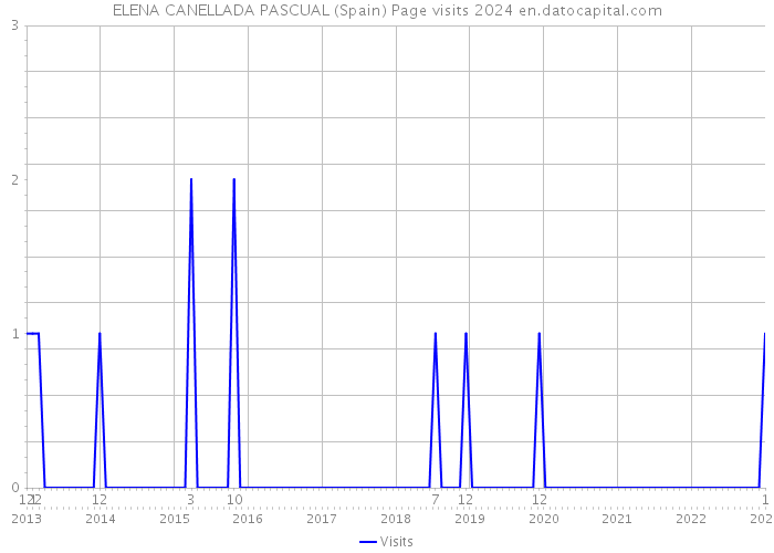 ELENA CANELLADA PASCUAL (Spain) Page visits 2024 