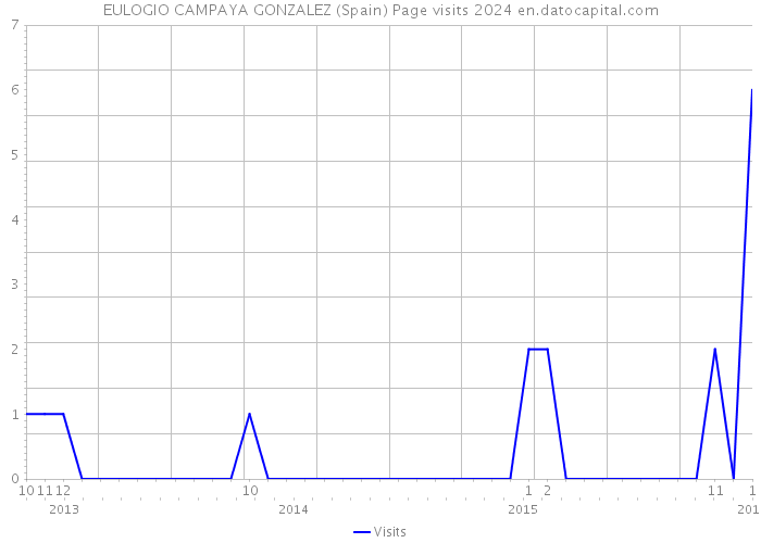 EULOGIO CAMPAYA GONZALEZ (Spain) Page visits 2024 