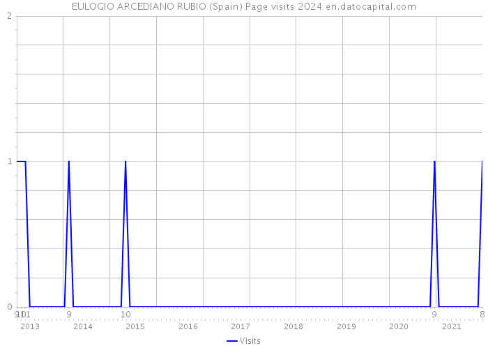 EULOGIO ARCEDIANO RUBIO (Spain) Page visits 2024 