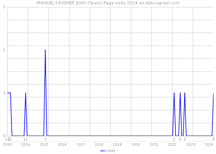 MANUEL KASSNER JUAN (Spain) Page visits 2024 