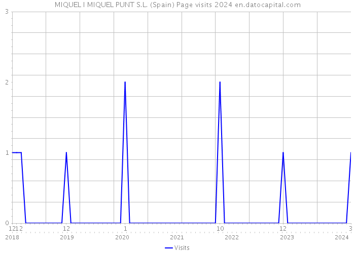 MIQUEL I MIQUEL PUNT S.L. (Spain) Page visits 2024 
