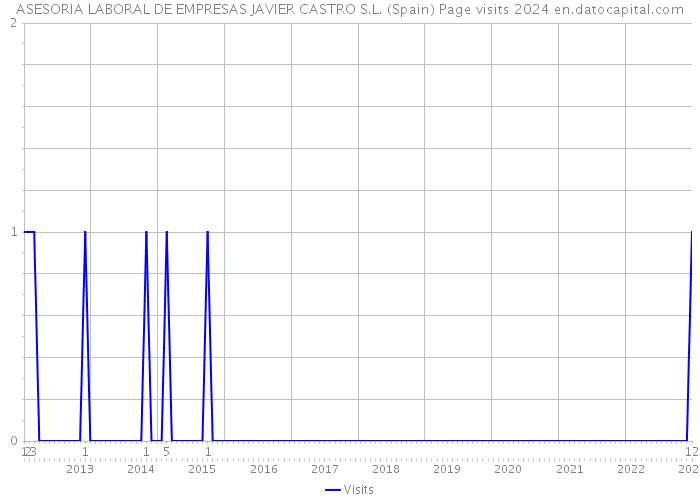 ASESORIA LABORAL DE EMPRESAS JAVIER CASTRO S.L. (Spain) Page visits 2024 