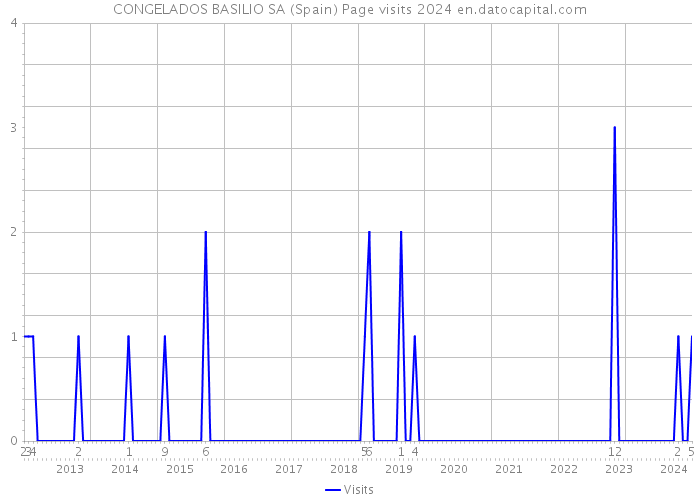 CONGELADOS BASILIO SA (Spain) Page visits 2024 