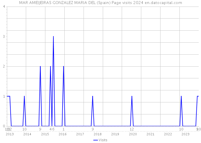 MAR AMEIJEIRAS GONZALEZ MARIA DEL (Spain) Page visits 2024 