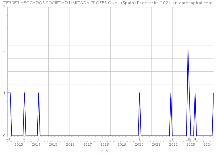 TERRER ABOGADOS SOCIEDAD LIMITADA PROFESIONAL (Spain) Page visits 2024 