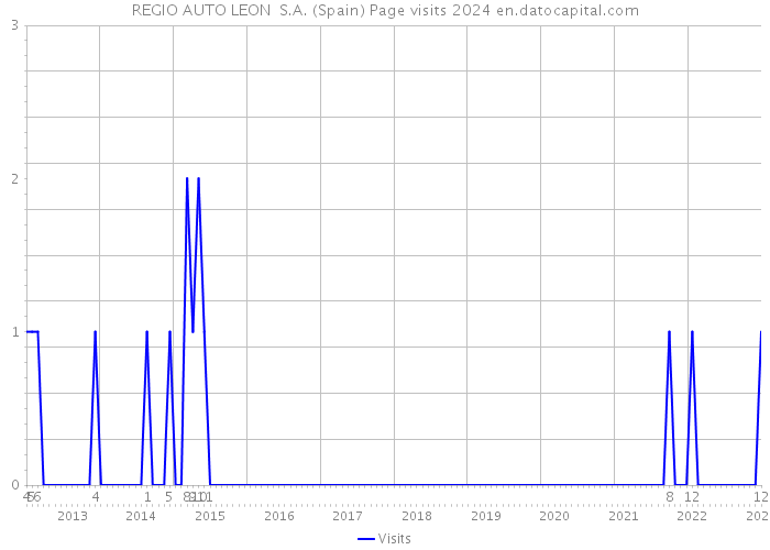 REGIO AUTO LEON S.A. (Spain) Page visits 2024 
