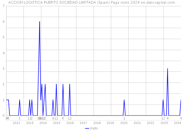 ACCION LOGISTICA PUERTO SOCIEDAD LIMITADA (Spain) Page visits 2024 