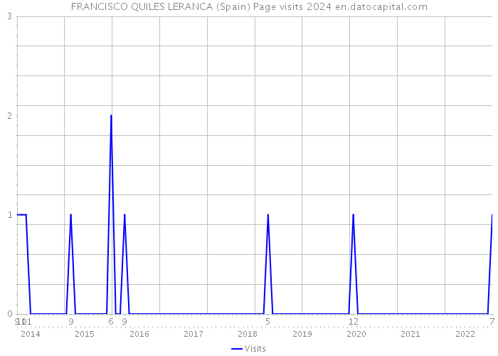 FRANCISCO QUILES LERANCA (Spain) Page visits 2024 