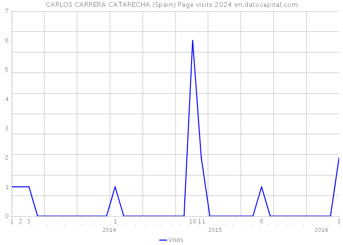 CARLOS CARRERA CATARECHA (Spain) Page visits 2024 