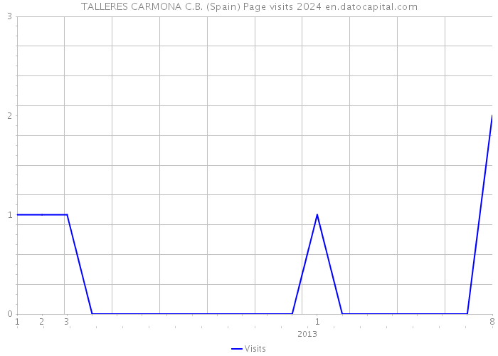 TALLERES CARMONA C.B. (Spain) Page visits 2024 
