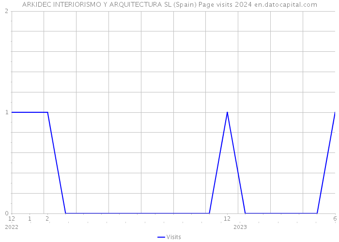 ARKIDEC INTERIORISMO Y ARQUITECTURA SL (Spain) Page visits 2024 