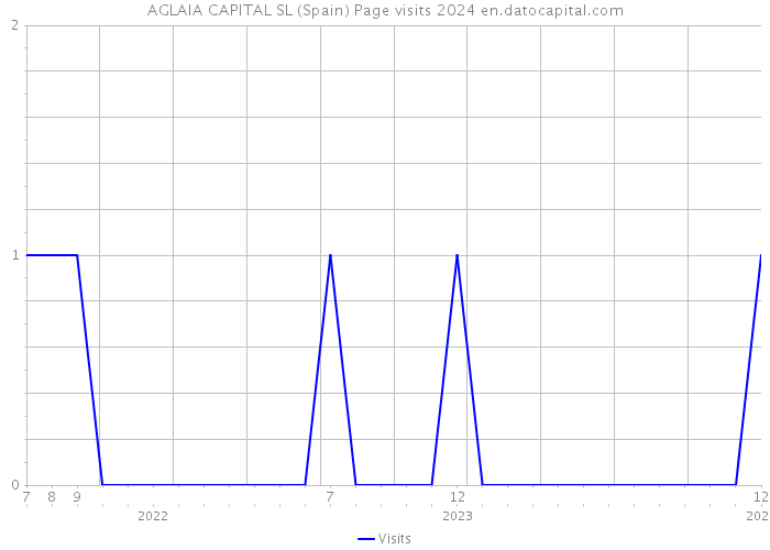 AGLAIA CAPITAL SL (Spain) Page visits 2024 