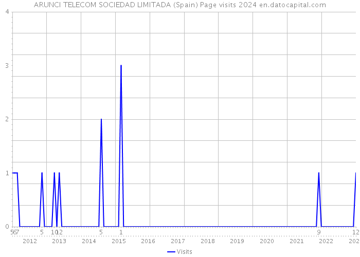 ARUNCI TELECOM SOCIEDAD LIMITADA (Spain) Page visits 2024 