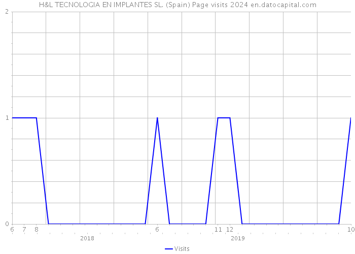 H&L TECNOLOGIA EN IMPLANTES SL. (Spain) Page visits 2024 
