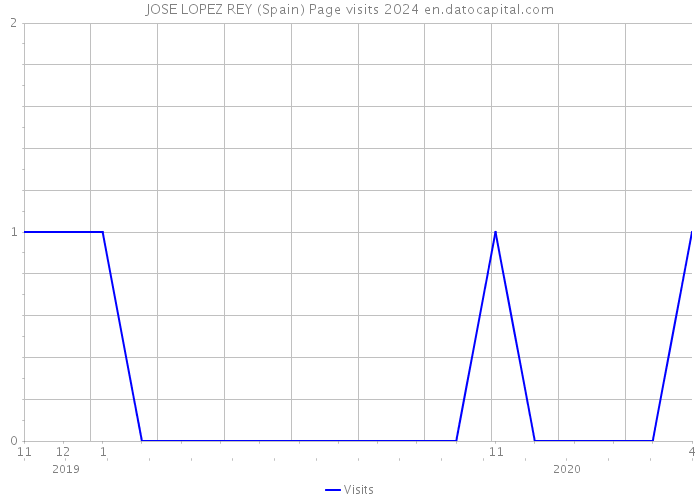 JOSE LOPEZ REY (Spain) Page visits 2024 