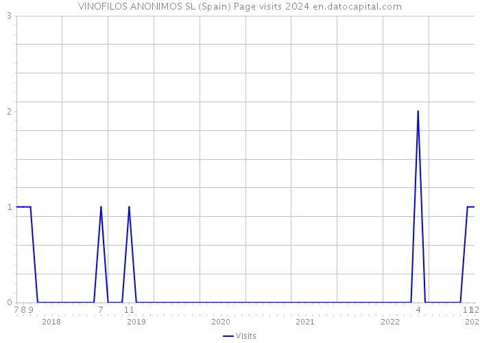 VINOFILOS ANONIMOS SL (Spain) Page visits 2024 