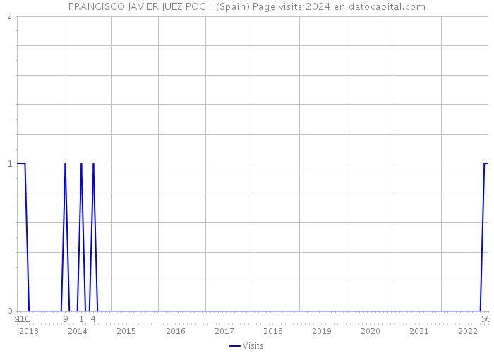FRANCISCO JAVIER JUEZ POCH (Spain) Page visits 2024 