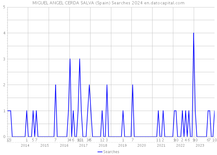 MIGUEL ANGEL CERDA SALVA (Spain) Searches 2024 