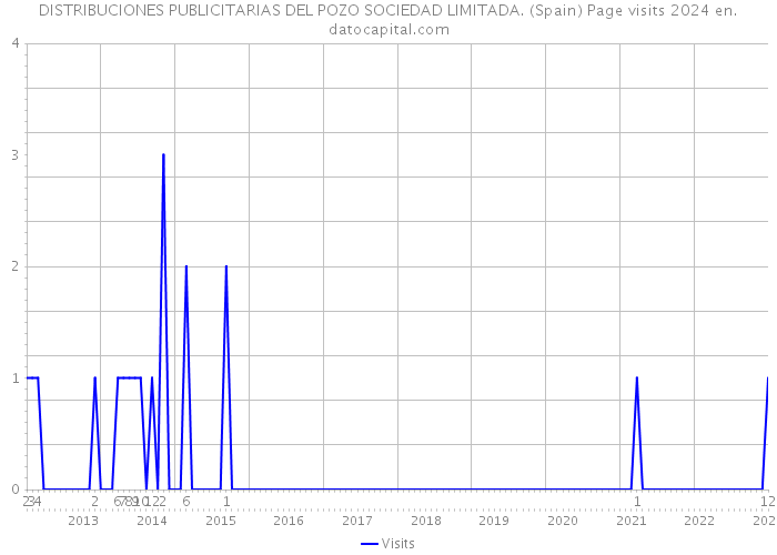 DISTRIBUCIONES PUBLICITARIAS DEL POZO SOCIEDAD LIMITADA. (Spain) Page visits 2024 