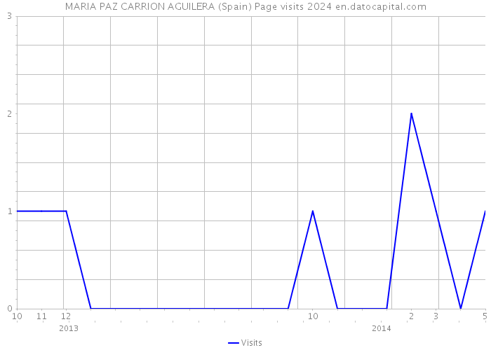 MARIA PAZ CARRION AGUILERA (Spain) Page visits 2024 